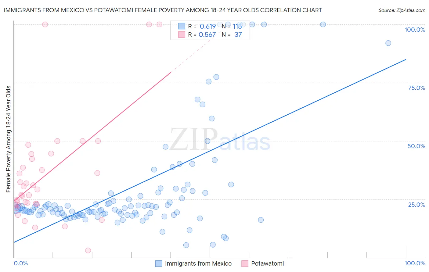 Immigrants from Mexico vs Potawatomi Female Poverty Among 18-24 Year Olds