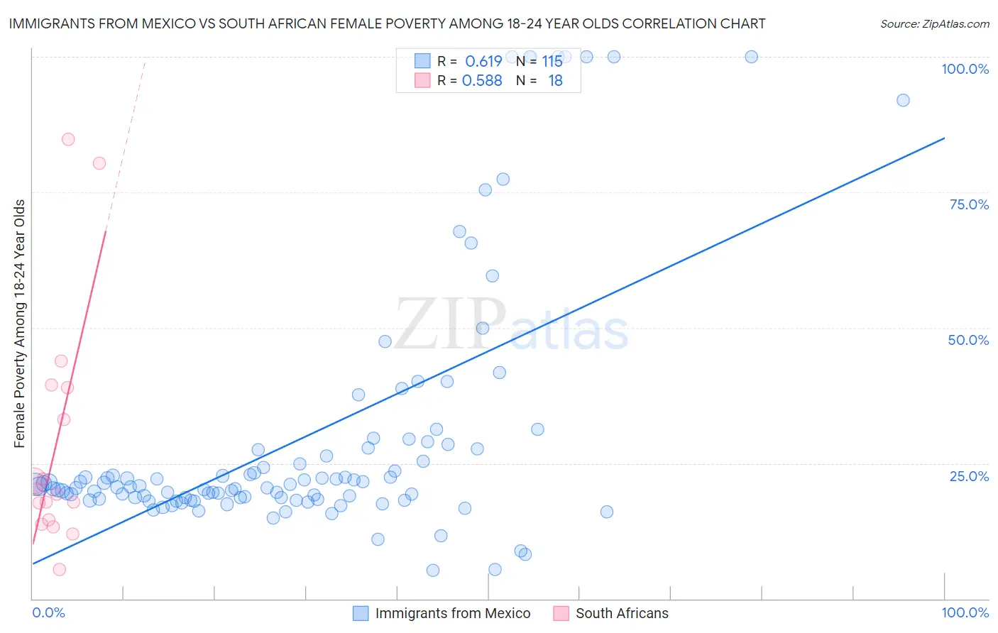 Immigrants from Mexico vs South African Female Poverty Among 18-24 Year Olds