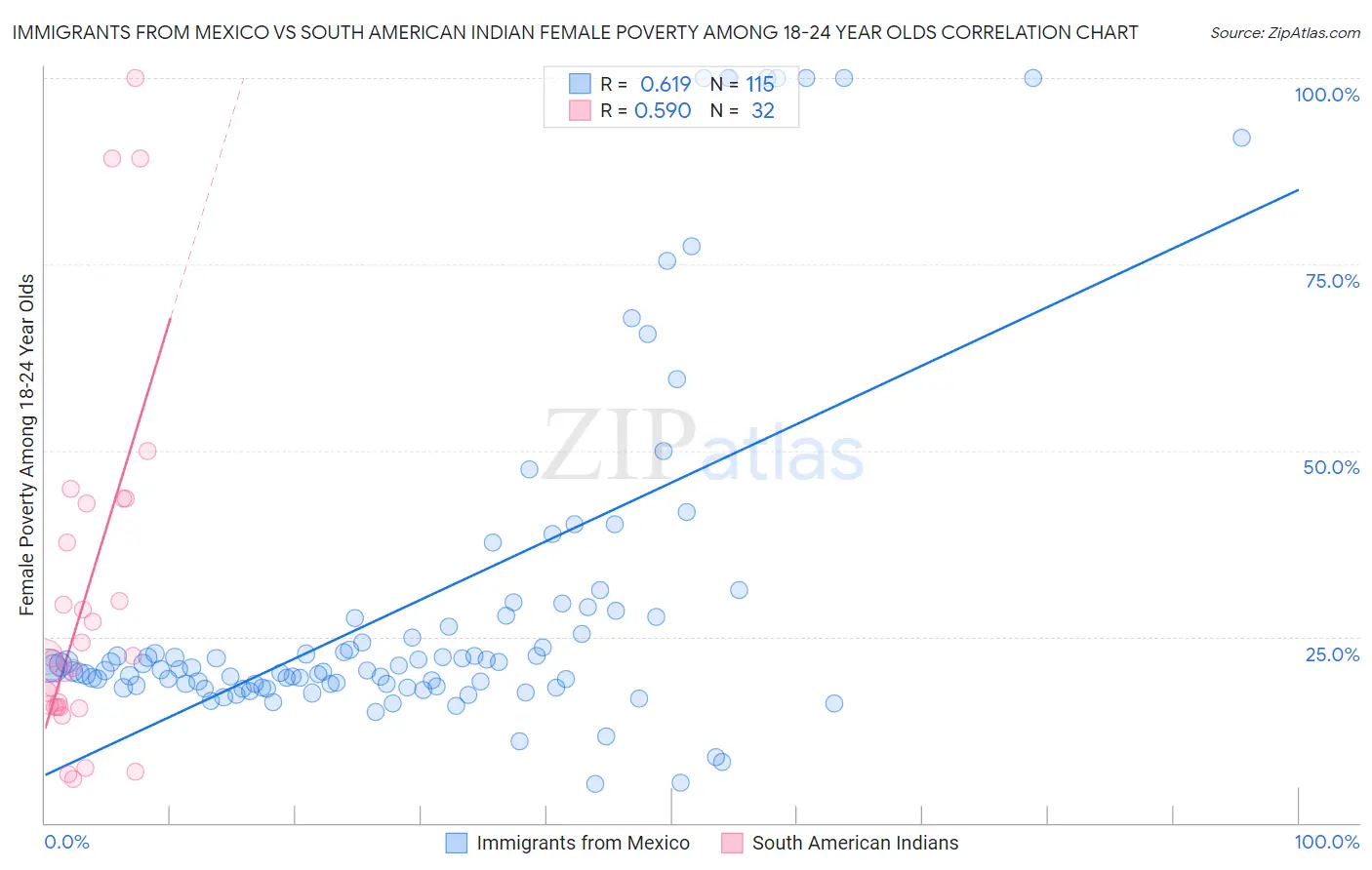 Immigrants from Mexico vs South American Indian Female Poverty Among 18-24 Year Olds