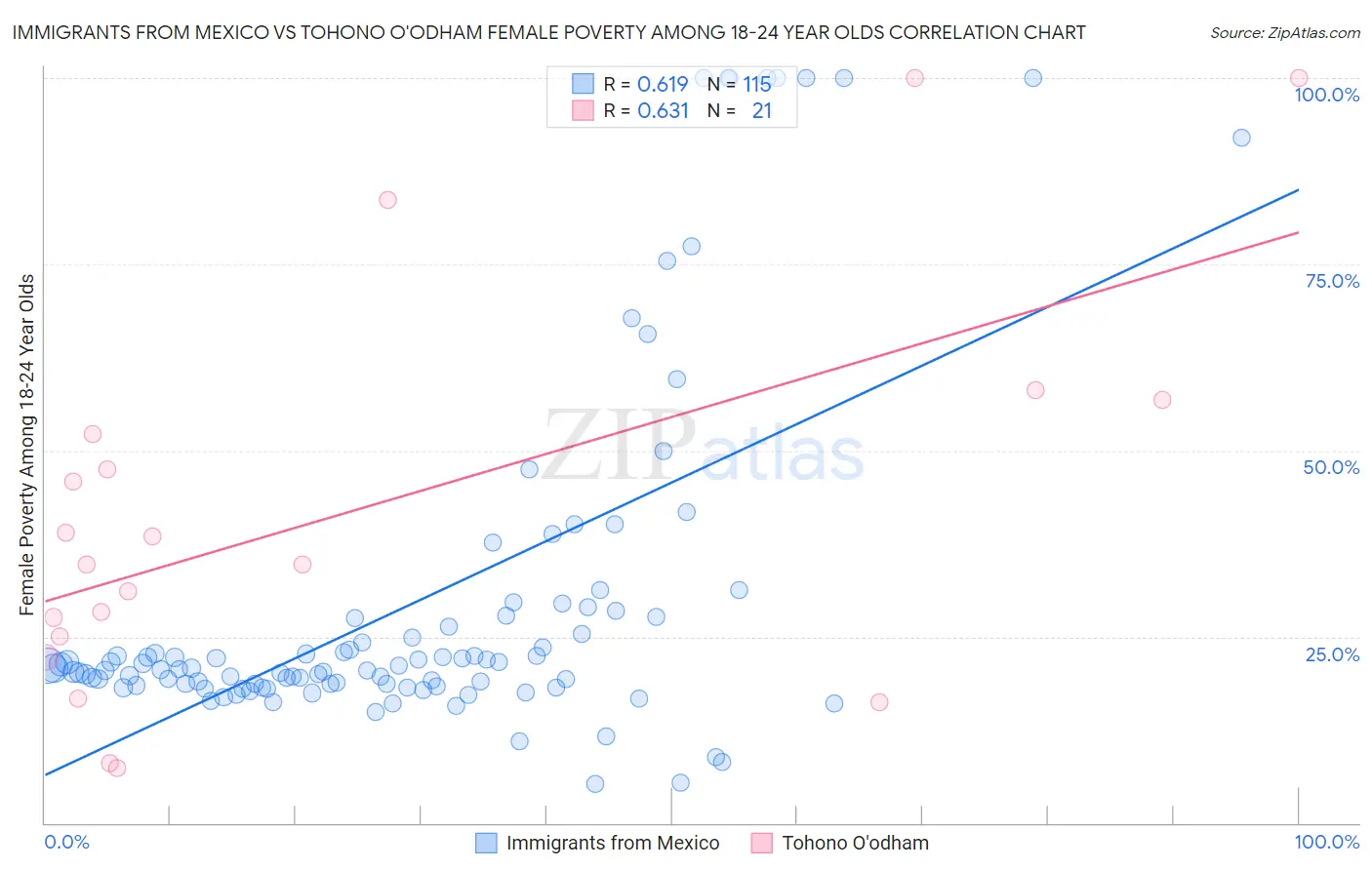 Immigrants from Mexico vs Tohono O'odham Female Poverty Among 18-24 Year Olds