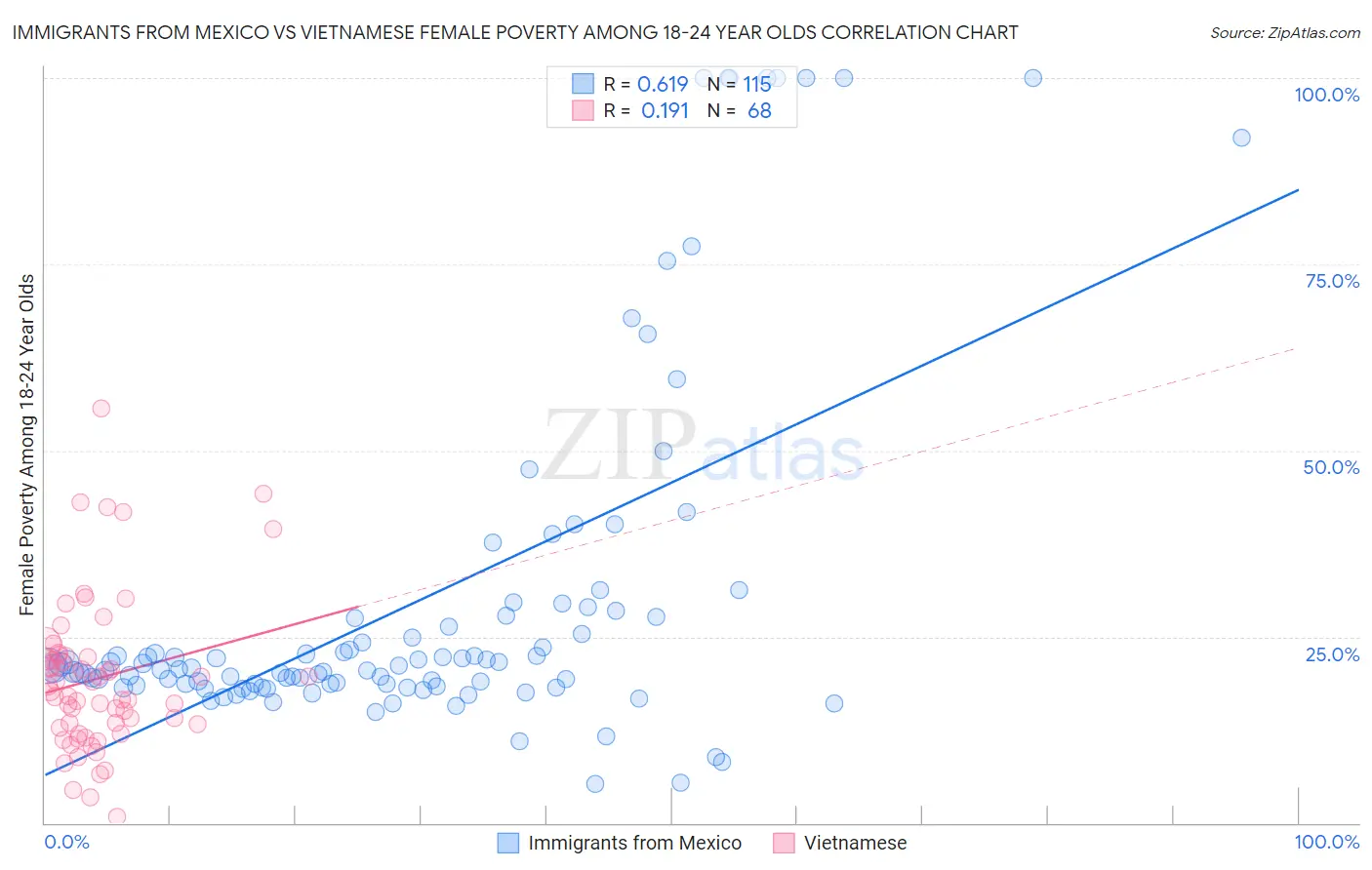 Immigrants from Mexico vs Vietnamese Female Poverty Among 18-24 Year Olds