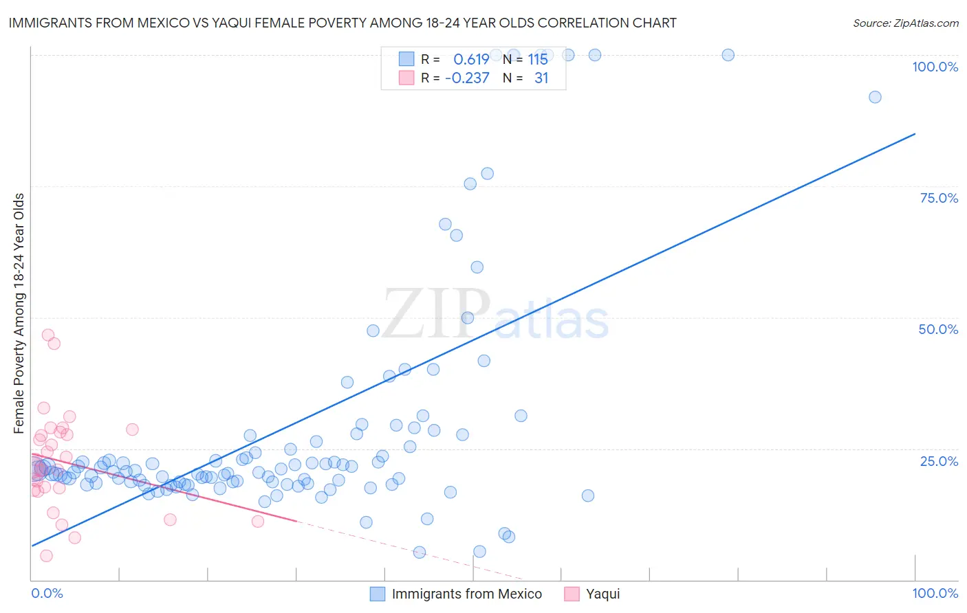 Immigrants from Mexico vs Yaqui Female Poverty Among 18-24 Year Olds