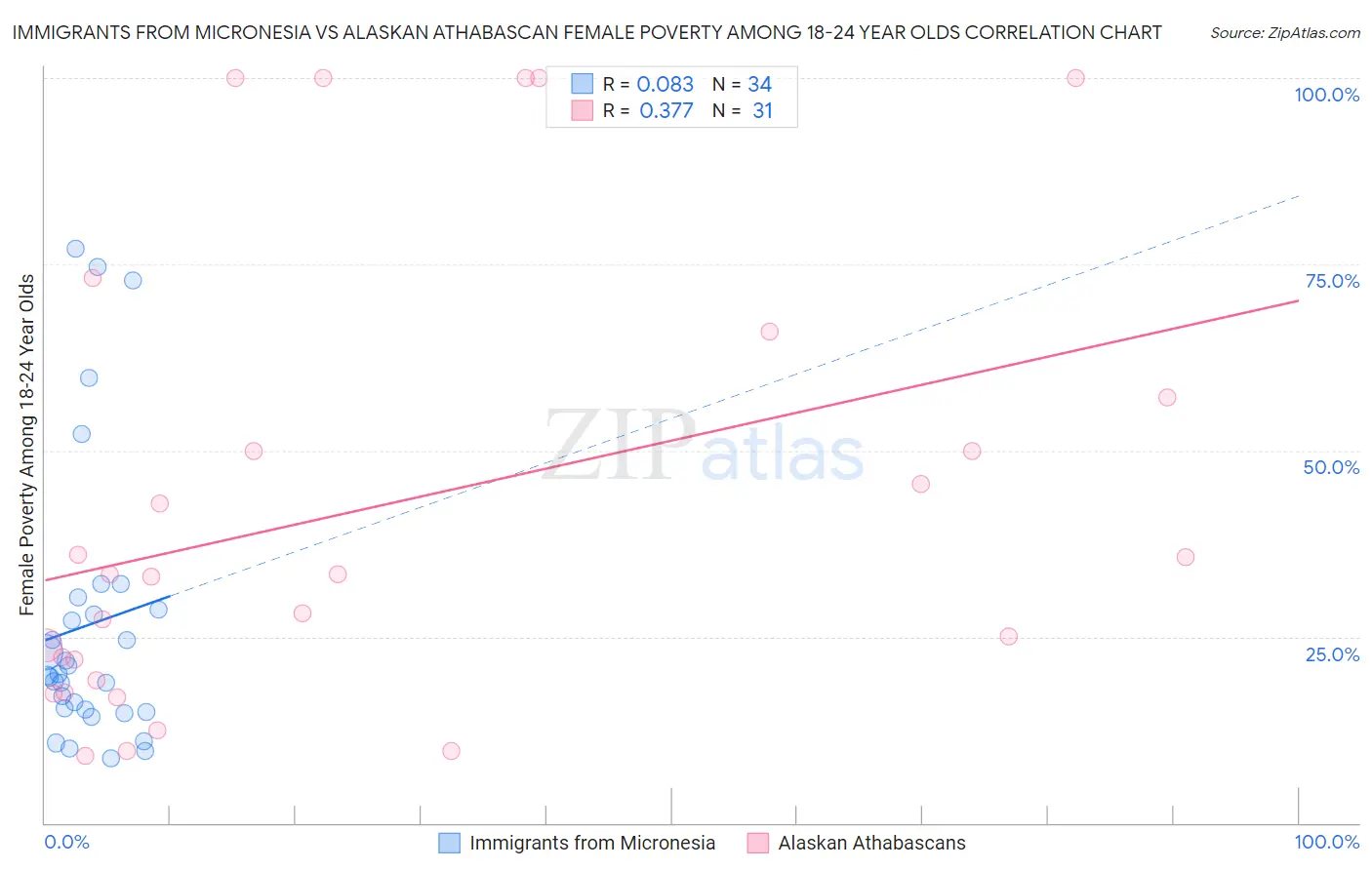 Immigrants from Micronesia vs Alaskan Athabascan Female Poverty Among 18-24 Year Olds