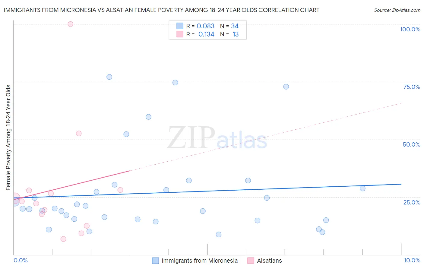 Immigrants from Micronesia vs Alsatian Female Poverty Among 18-24 Year Olds