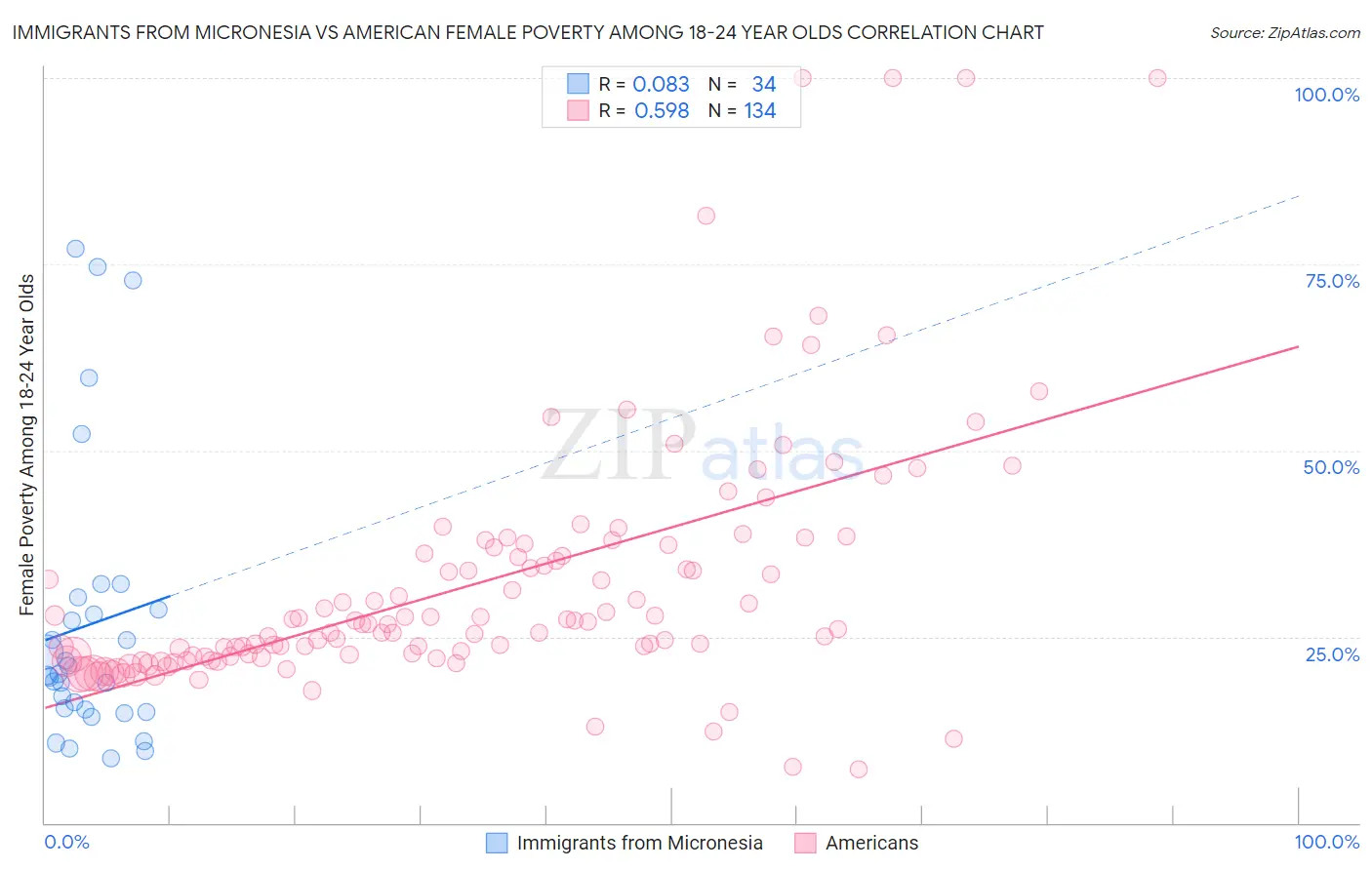 Immigrants from Micronesia vs American Female Poverty Among 18-24 Year Olds