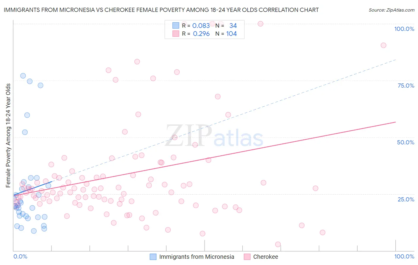 Immigrants from Micronesia vs Cherokee Female Poverty Among 18-24 Year Olds