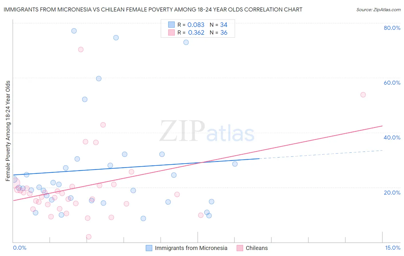 Immigrants from Micronesia vs Chilean Female Poverty Among 18-24 Year Olds