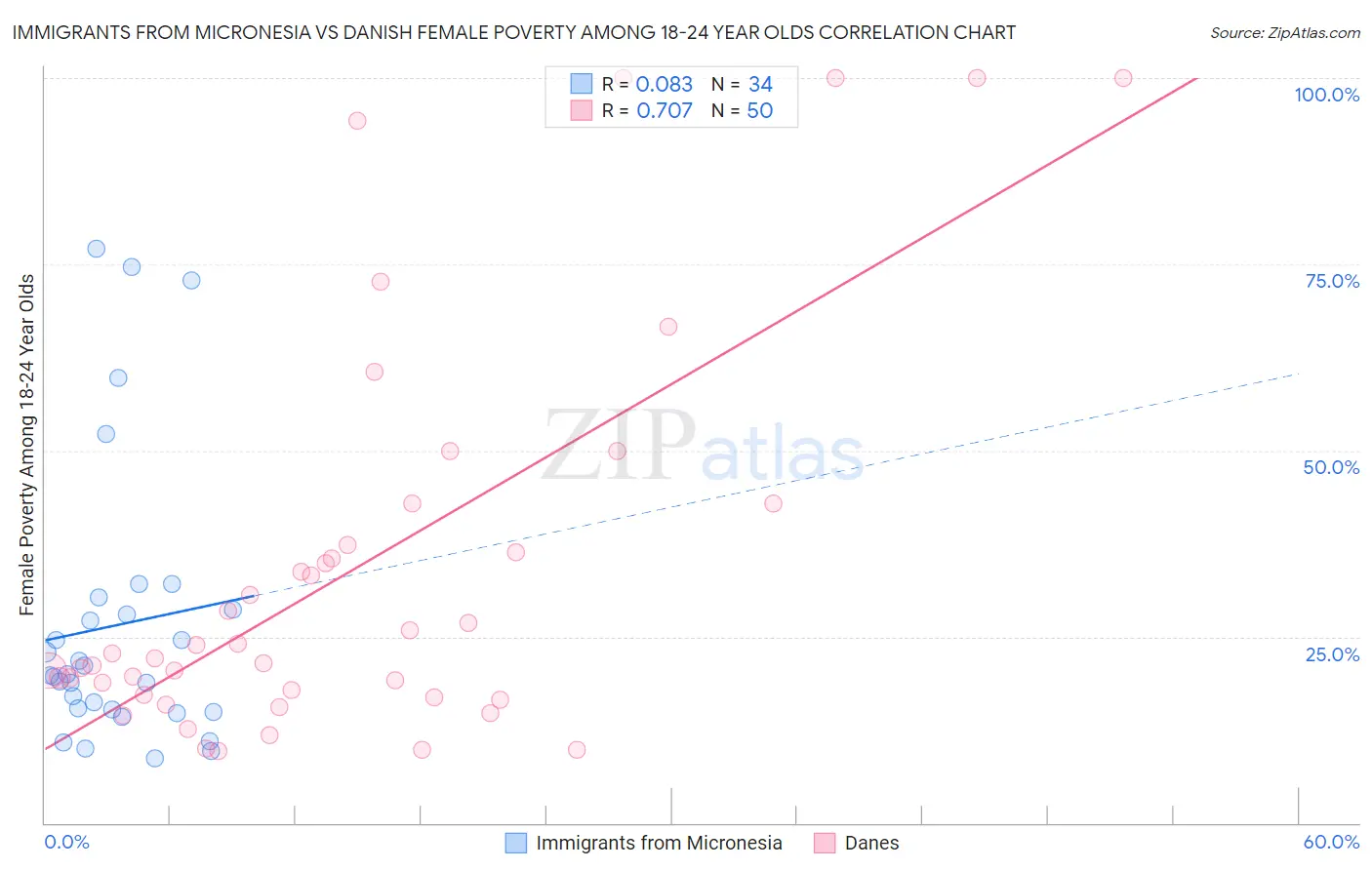 Immigrants from Micronesia vs Danish Female Poverty Among 18-24 Year Olds