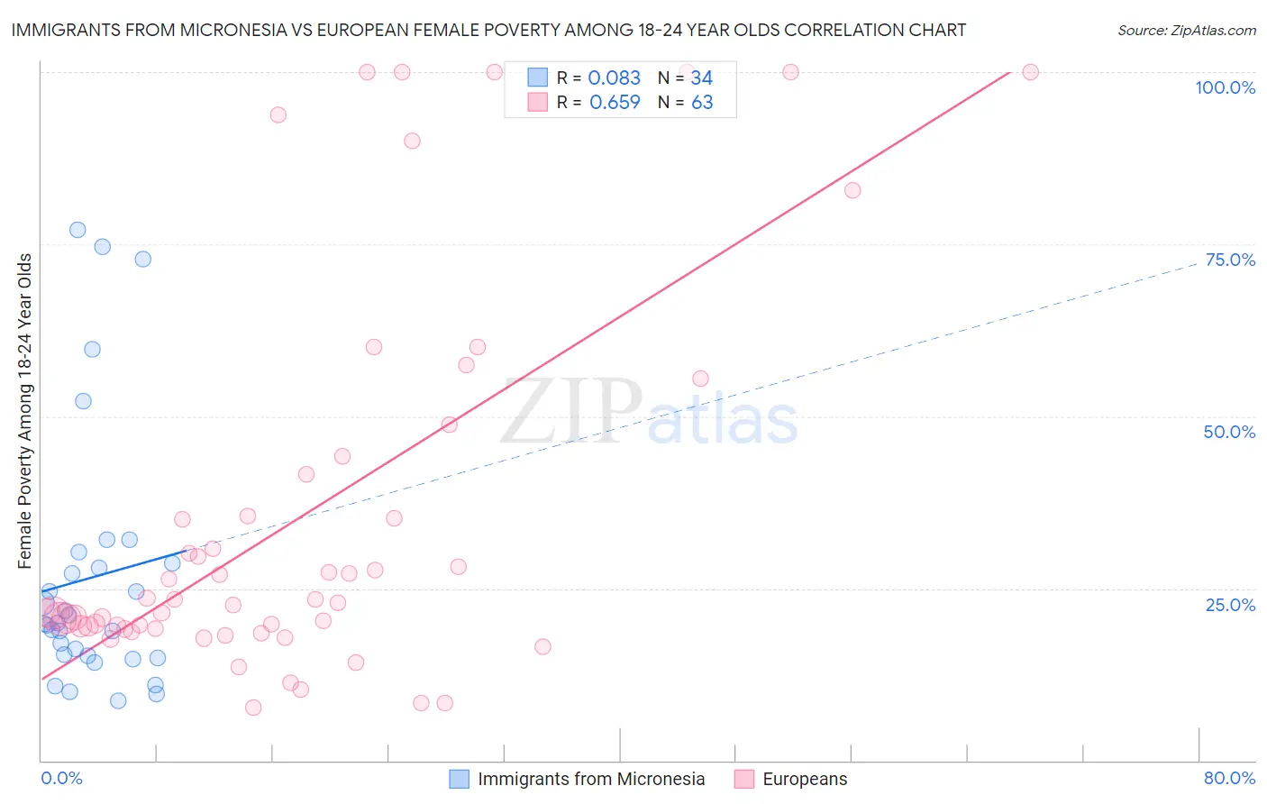 Immigrants from Micronesia vs European Female Poverty Among 18-24 Year Olds