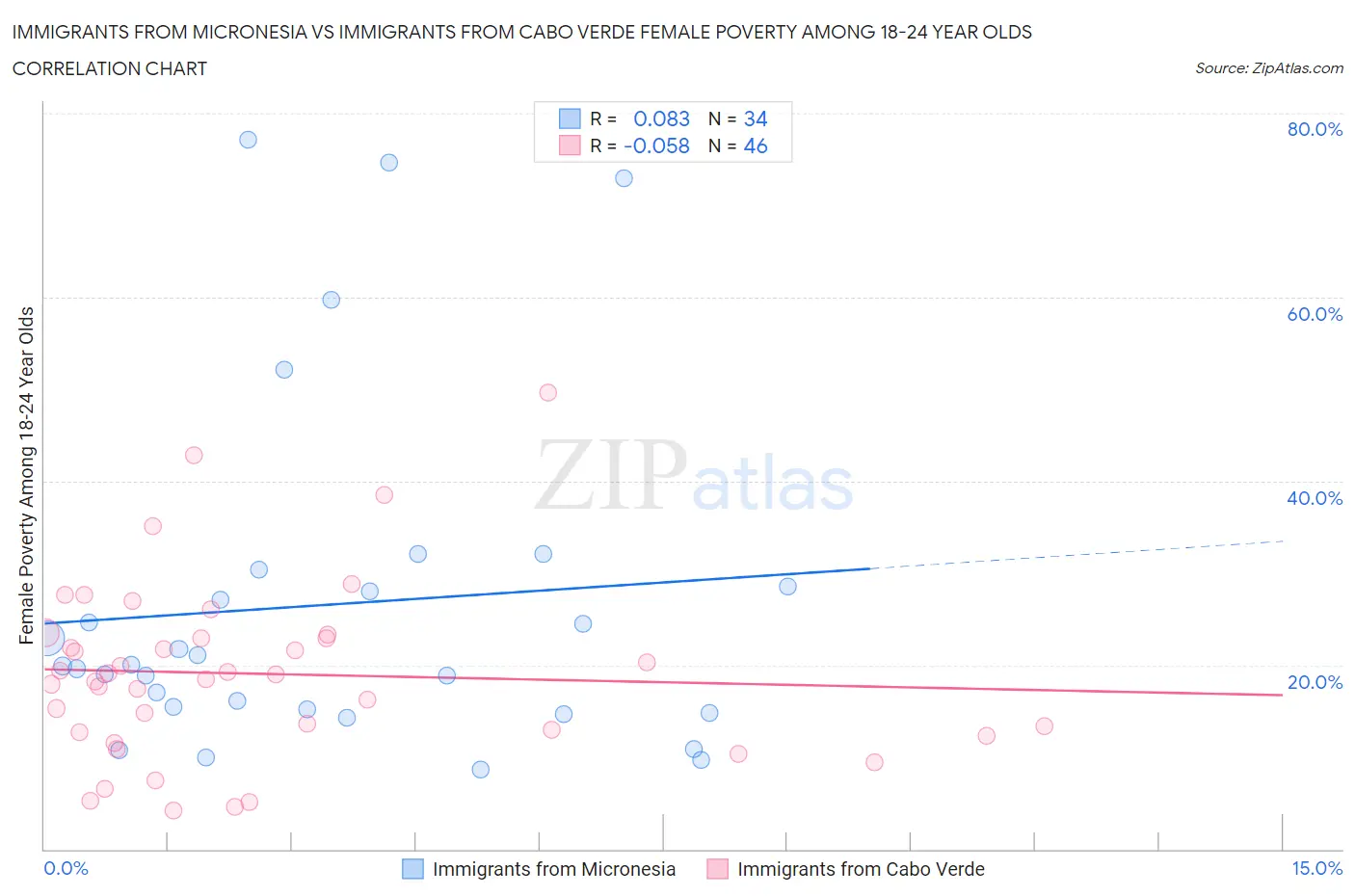 Immigrants from Micronesia vs Immigrants from Cabo Verde Female Poverty Among 18-24 Year Olds