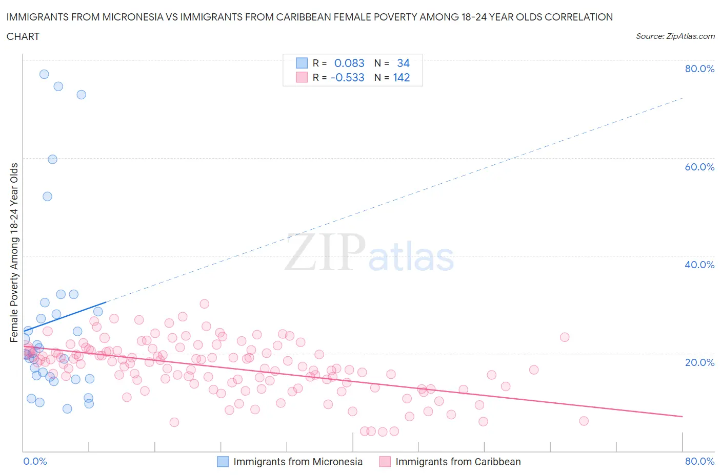 Immigrants from Micronesia vs Immigrants from Caribbean Female Poverty Among 18-24 Year Olds