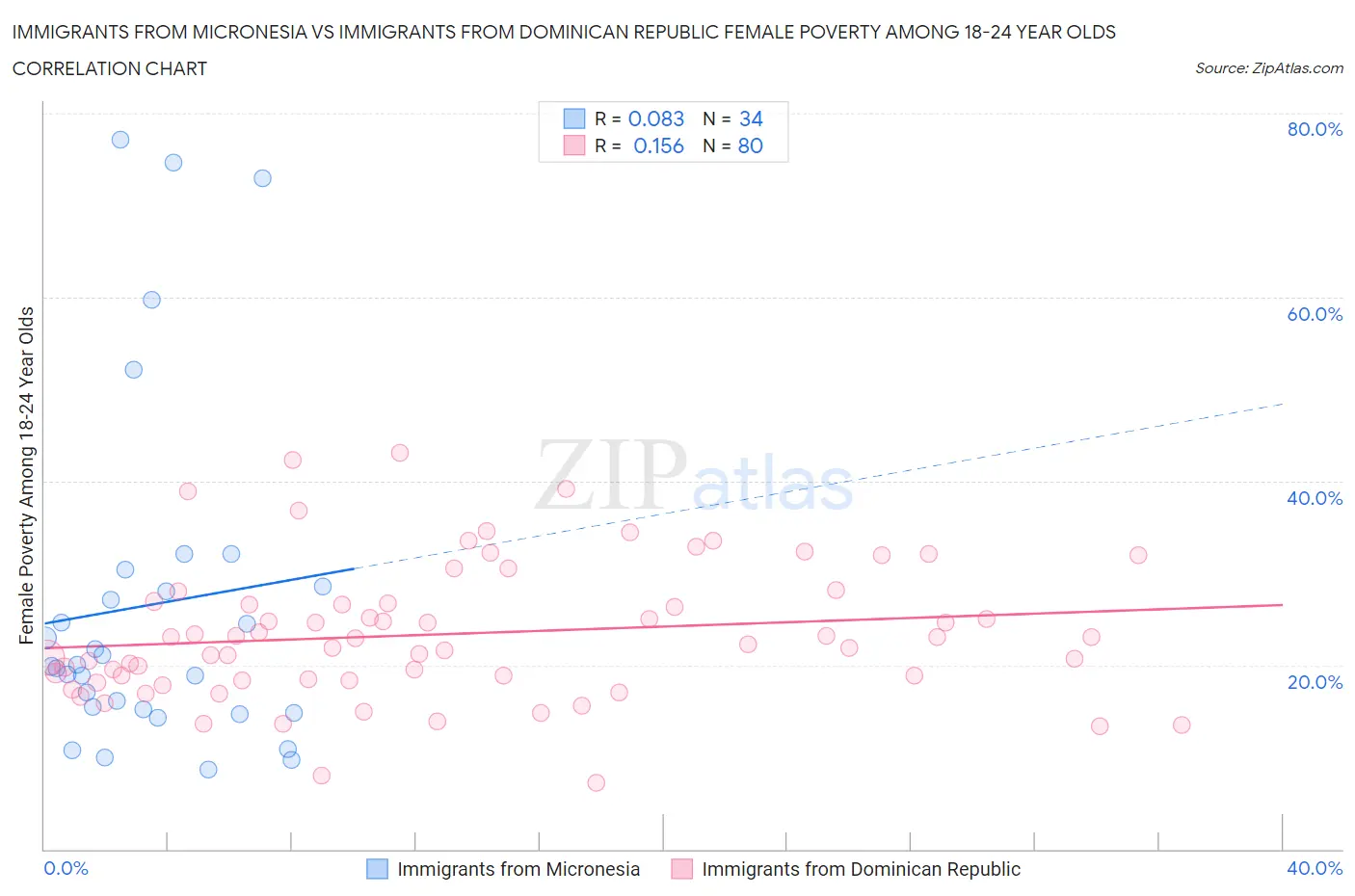 Immigrants from Micronesia vs Immigrants from Dominican Republic Female Poverty Among 18-24 Year Olds