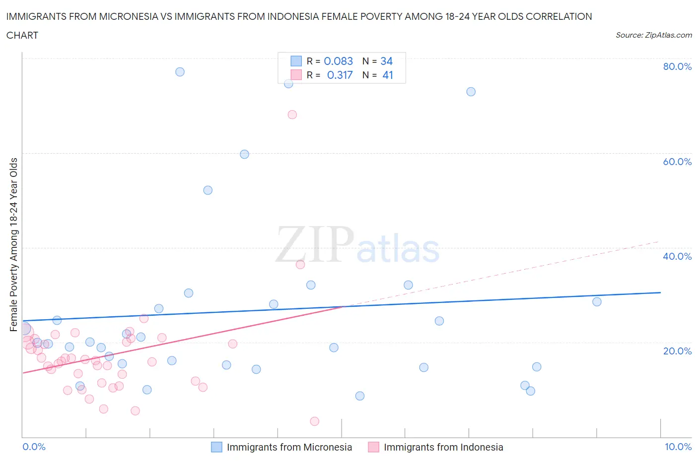 Immigrants from Micronesia vs Immigrants from Indonesia Female Poverty Among 18-24 Year Olds