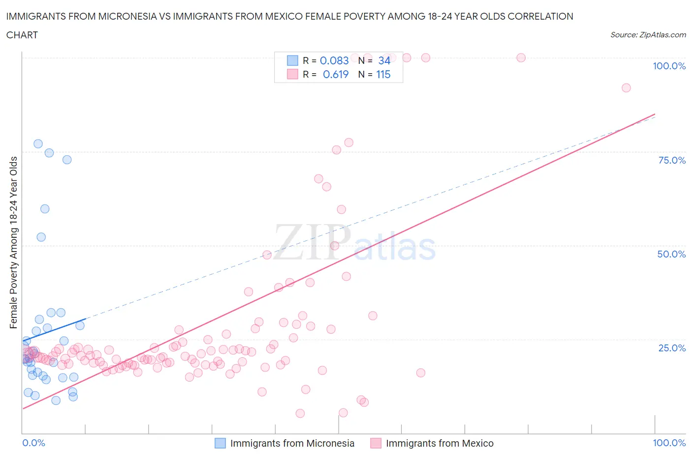 Immigrants from Micronesia vs Immigrants from Mexico Female Poverty Among 18-24 Year Olds