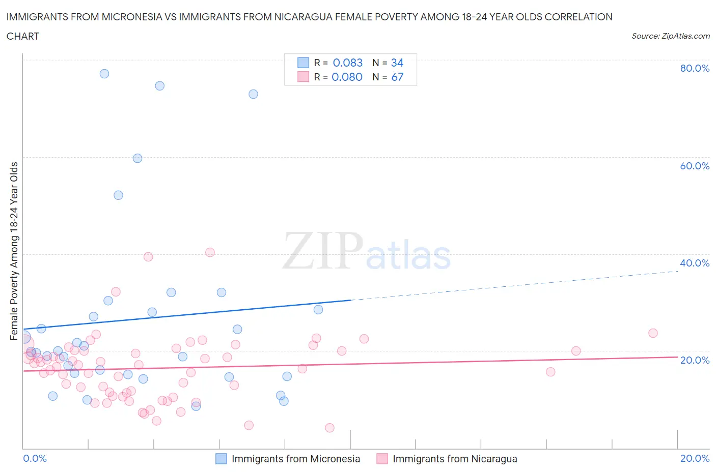 Immigrants from Micronesia vs Immigrants from Nicaragua Female Poverty Among 18-24 Year Olds