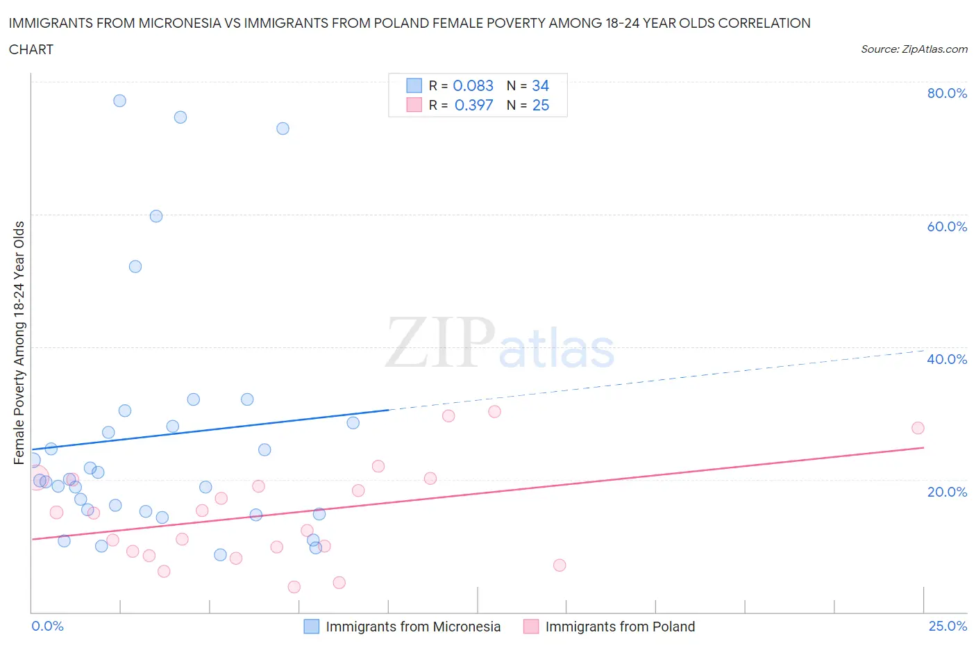 Immigrants from Micronesia vs Immigrants from Poland Female Poverty Among 18-24 Year Olds