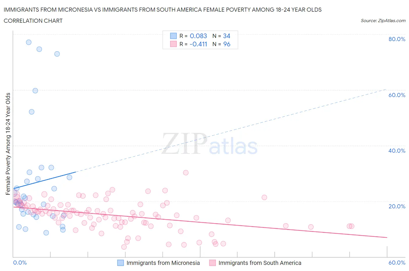 Immigrants from Micronesia vs Immigrants from South America Female Poverty Among 18-24 Year Olds