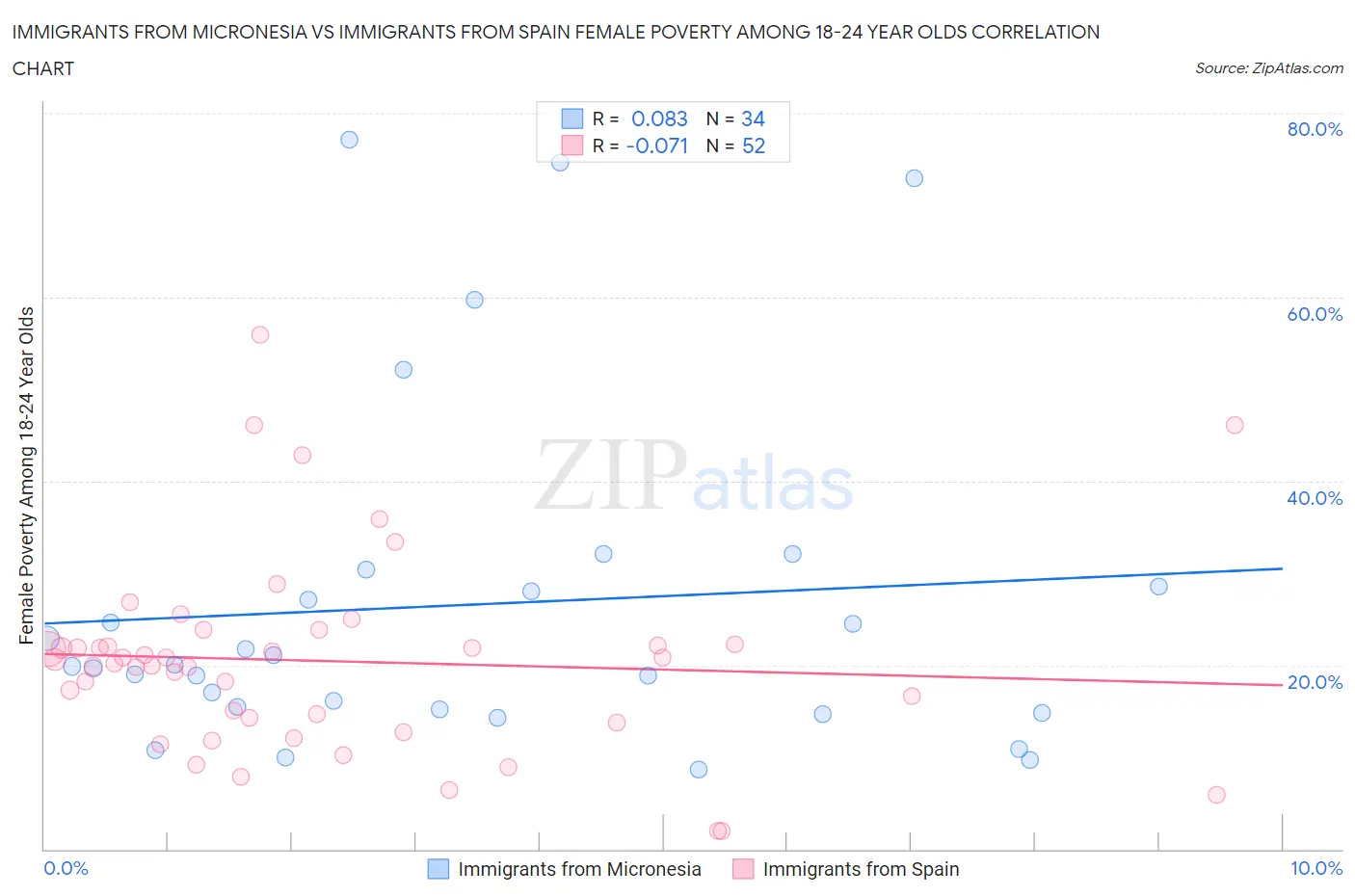 Immigrants from Micronesia vs Immigrants from Spain Female Poverty Among 18-24 Year Olds