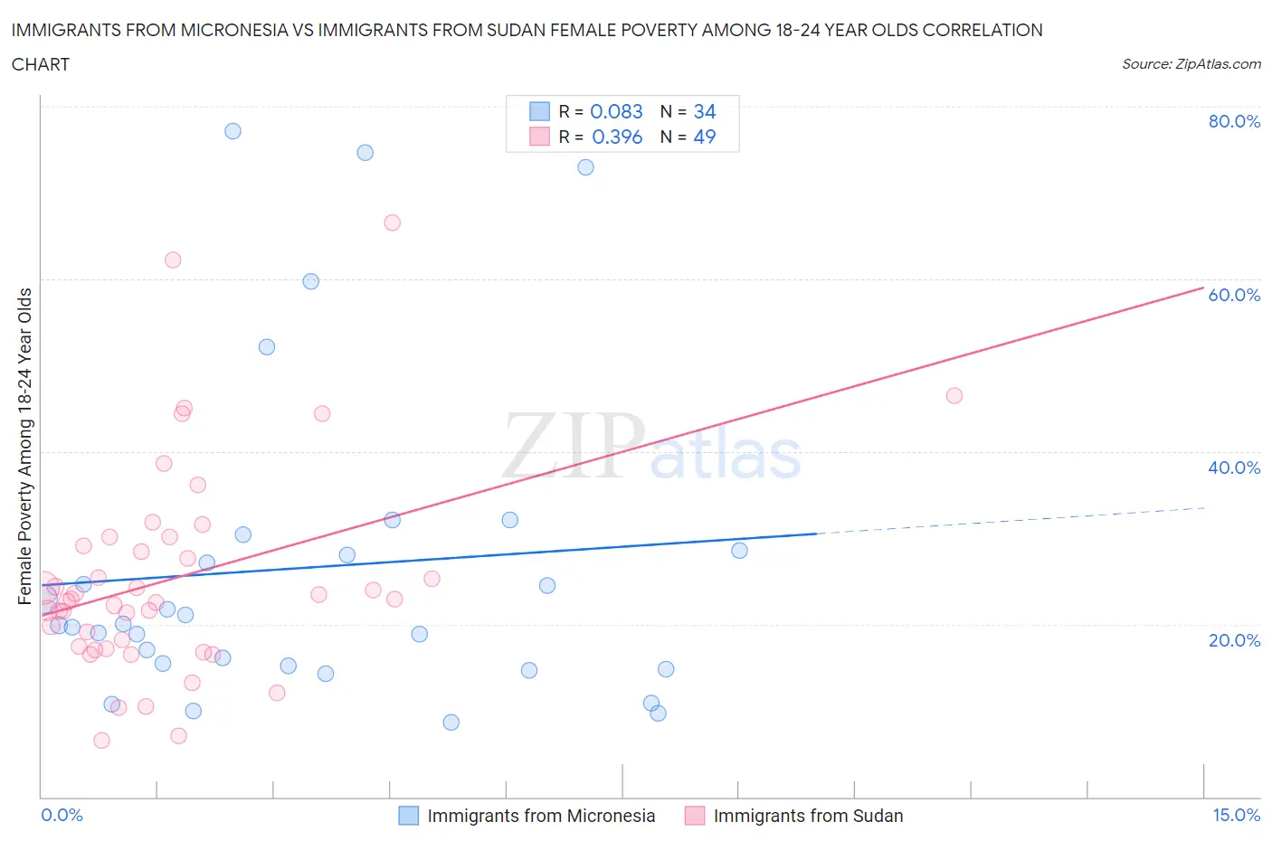 Immigrants from Micronesia vs Immigrants from Sudan Female Poverty Among 18-24 Year Olds