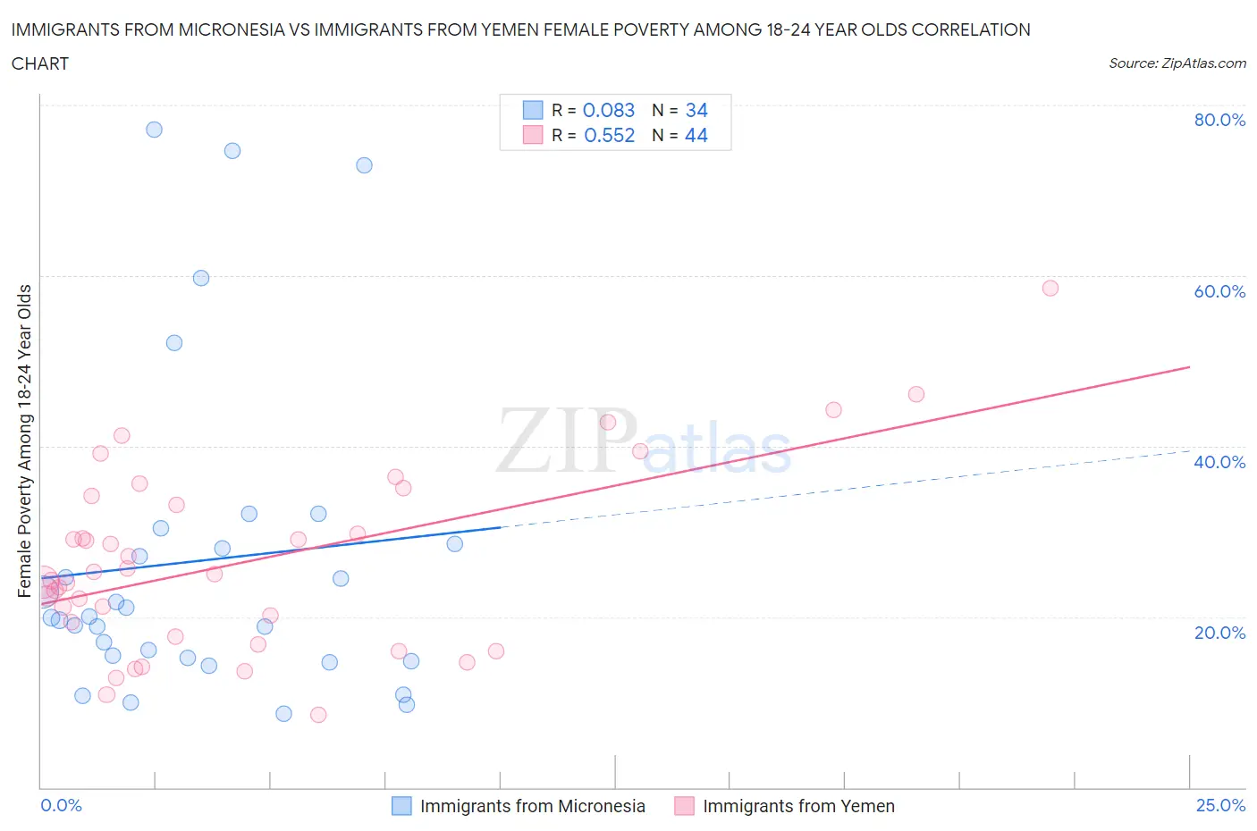 Immigrants from Micronesia vs Immigrants from Yemen Female Poverty Among 18-24 Year Olds