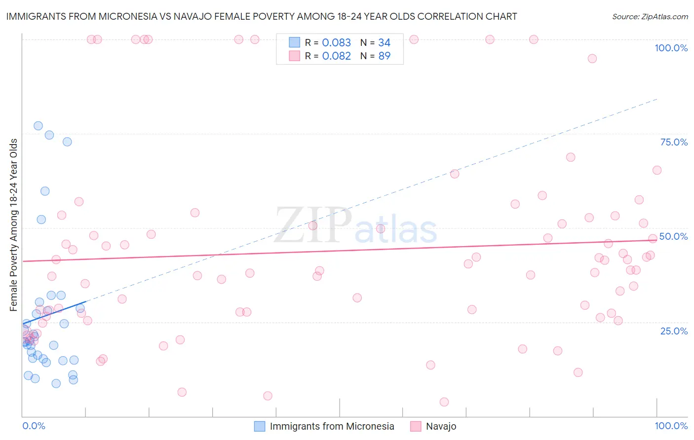 Immigrants from Micronesia vs Navajo Female Poverty Among 18-24 Year Olds