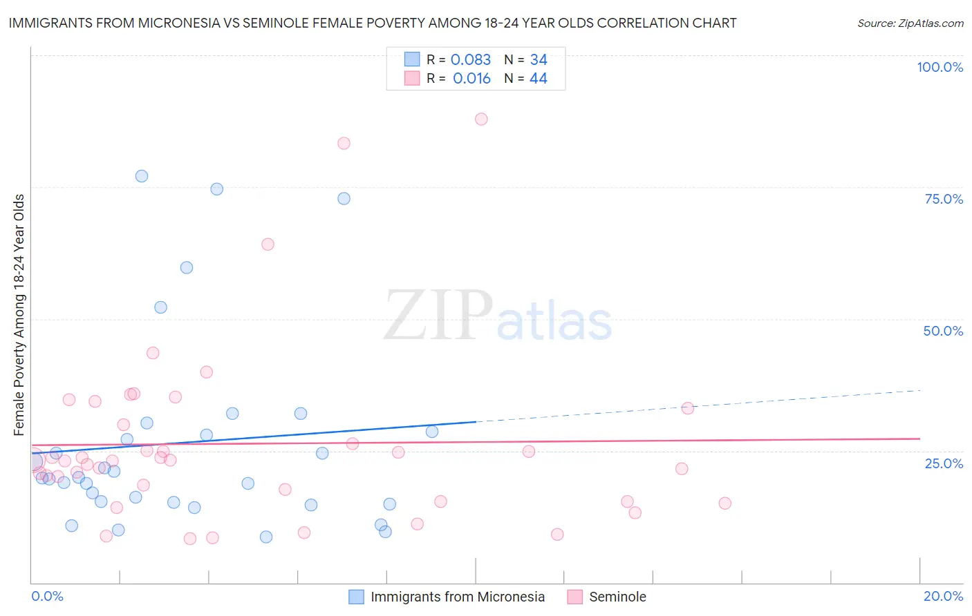 Immigrants from Micronesia vs Seminole Female Poverty Among 18-24 Year Olds