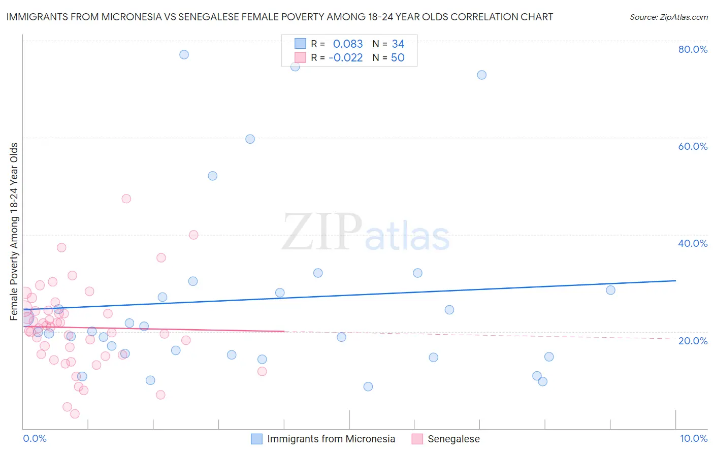 Immigrants from Micronesia vs Senegalese Female Poverty Among 18-24 Year Olds