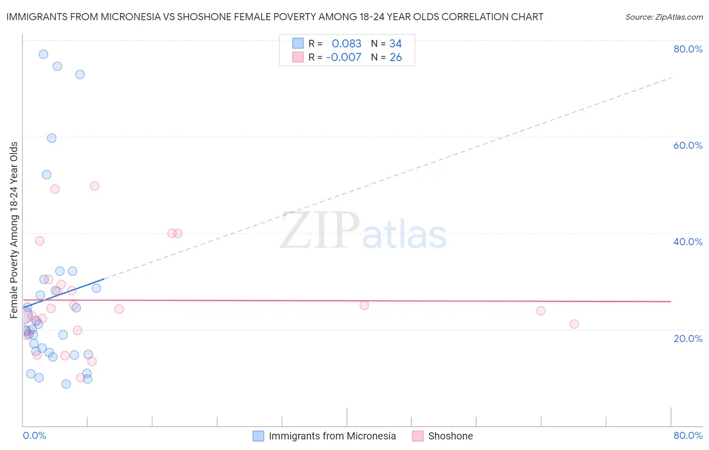 Immigrants from Micronesia vs Shoshone Female Poverty Among 18-24 Year Olds