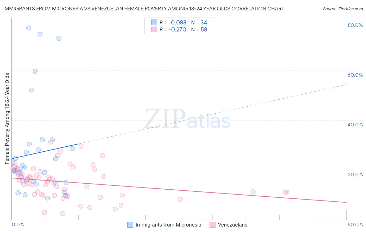 Immigrants from Micronesia vs Venezuelan Female Poverty Among 18-24 Year Olds