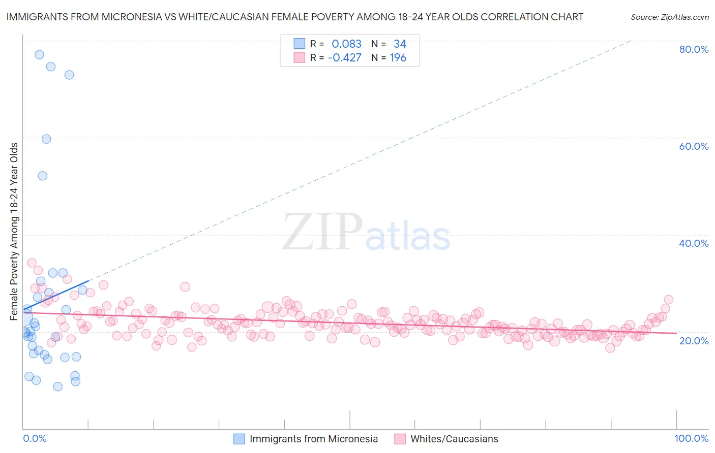 Immigrants from Micronesia vs White/Caucasian Female Poverty Among 18-24 Year Olds