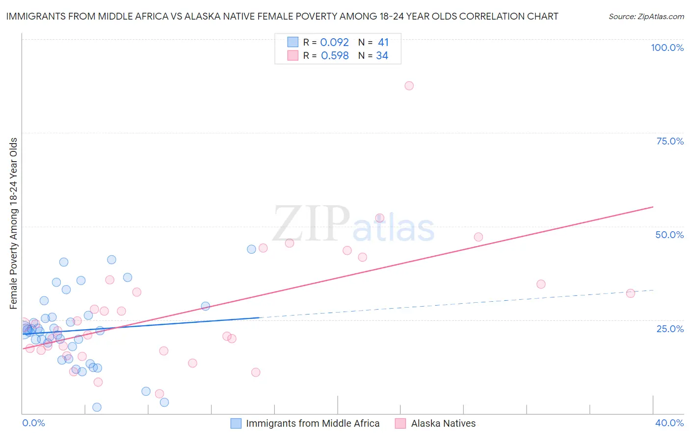 Immigrants from Middle Africa vs Alaska Native Female Poverty Among 18-24 Year Olds