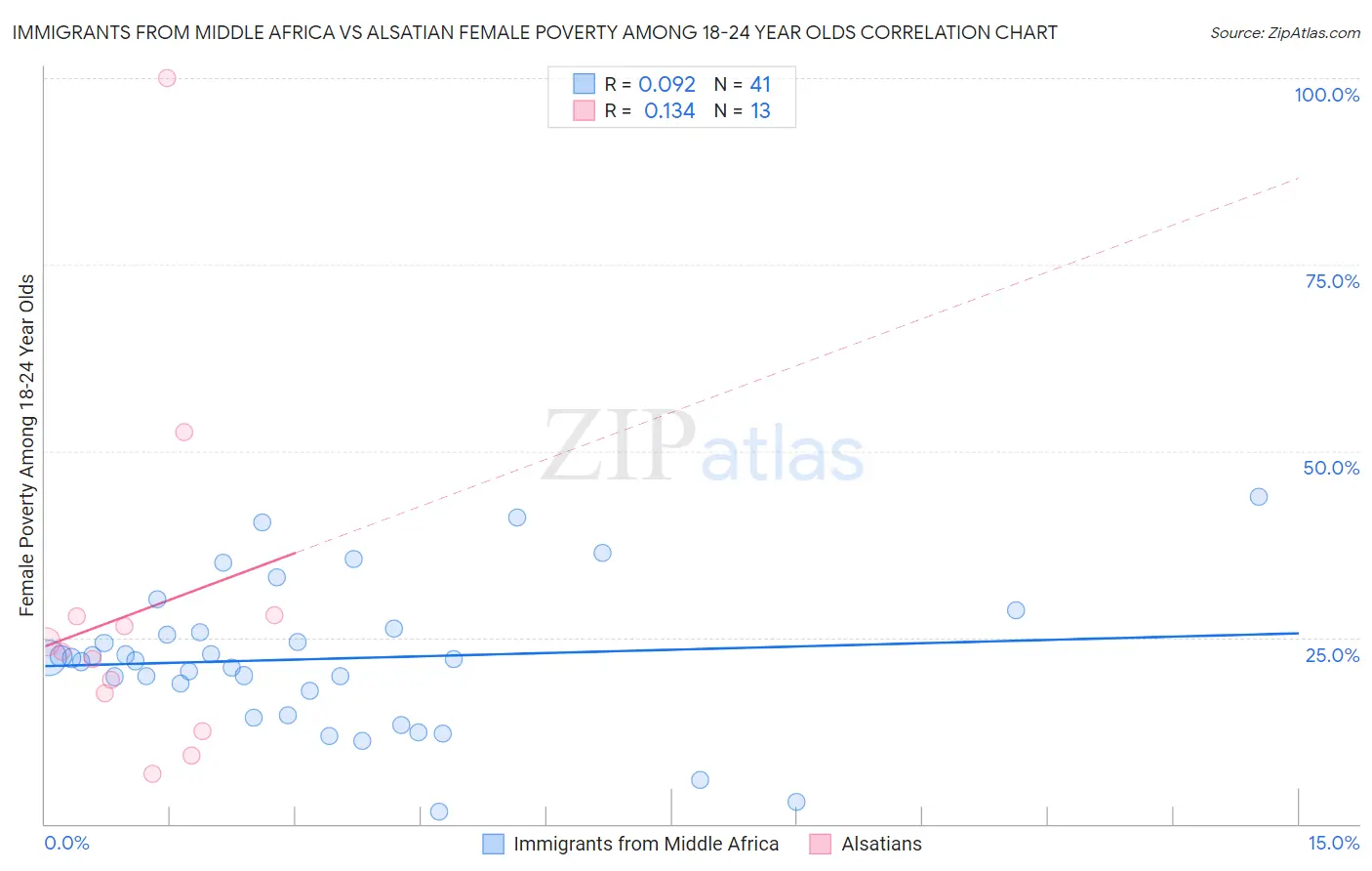 Immigrants from Middle Africa vs Alsatian Female Poverty Among 18-24 Year Olds
