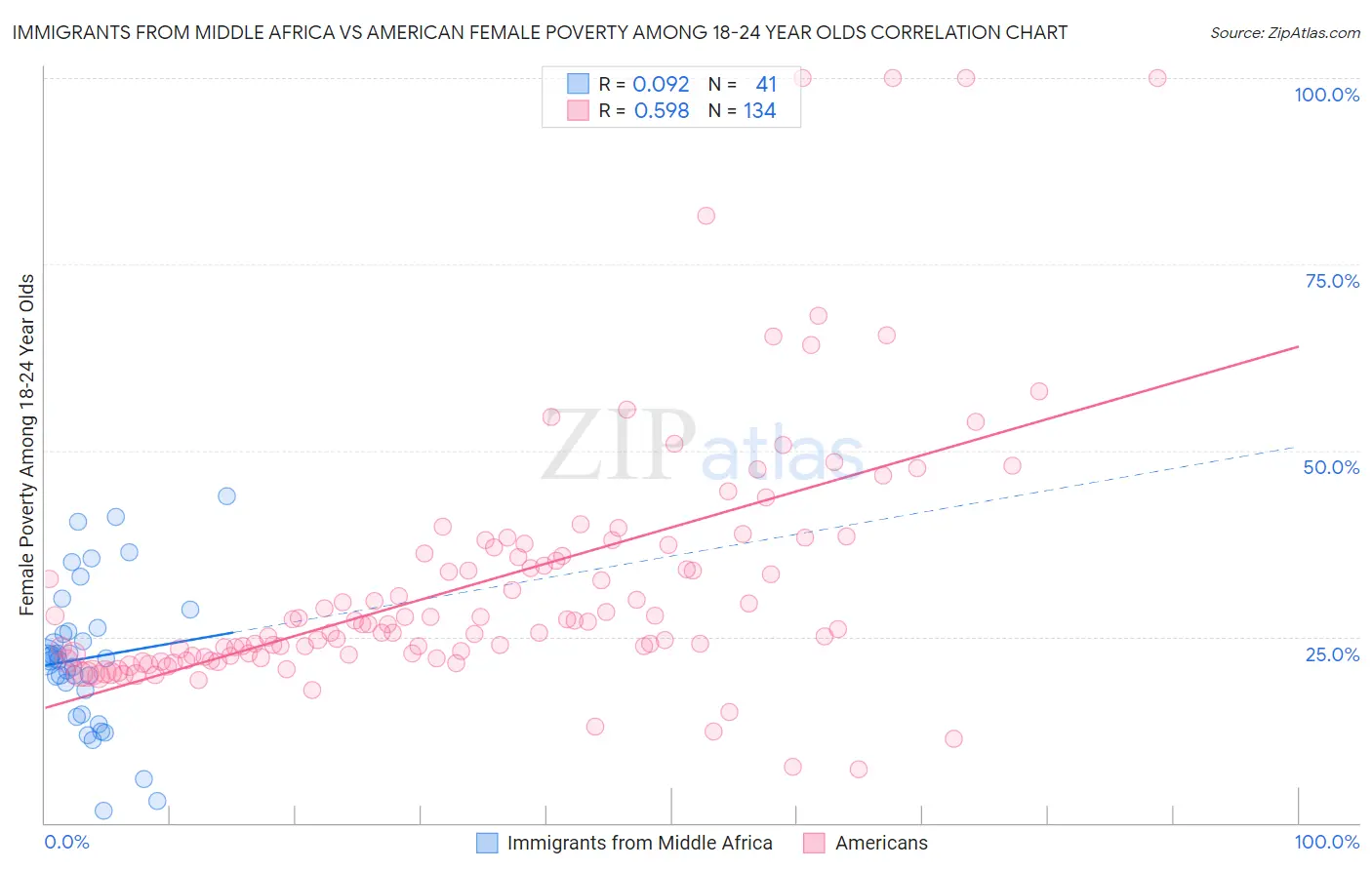 Immigrants from Middle Africa vs American Female Poverty Among 18-24 Year Olds