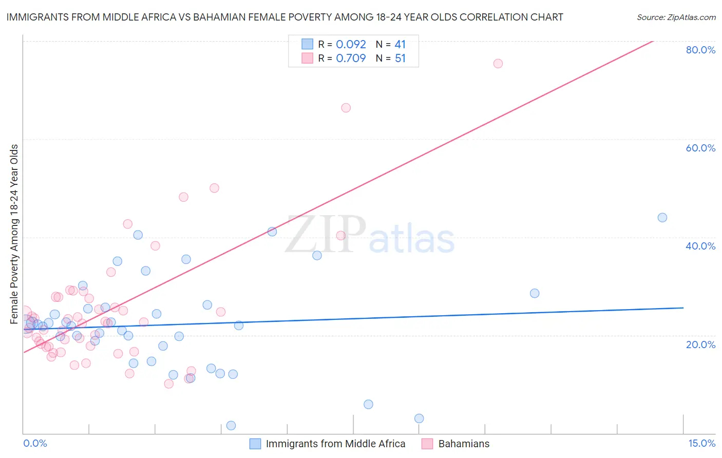 Immigrants from Middle Africa vs Bahamian Female Poverty Among 18-24 Year Olds