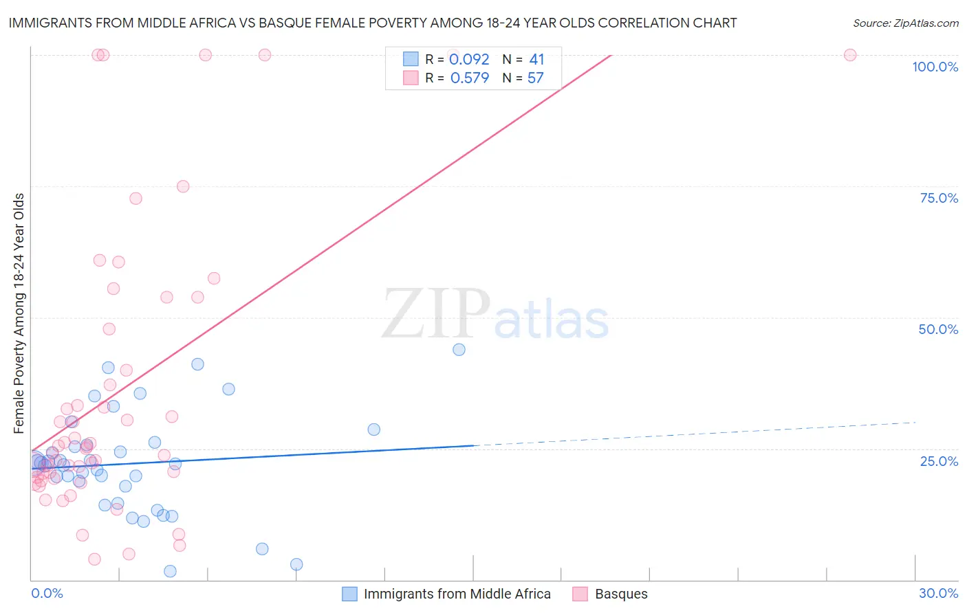 Immigrants from Middle Africa vs Basque Female Poverty Among 18-24 Year Olds