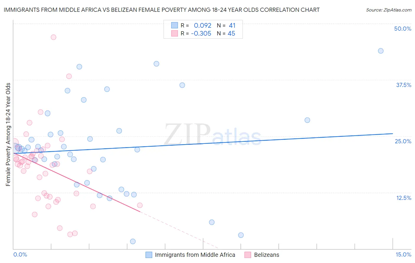 Immigrants from Middle Africa vs Belizean Female Poverty Among 18-24 Year Olds