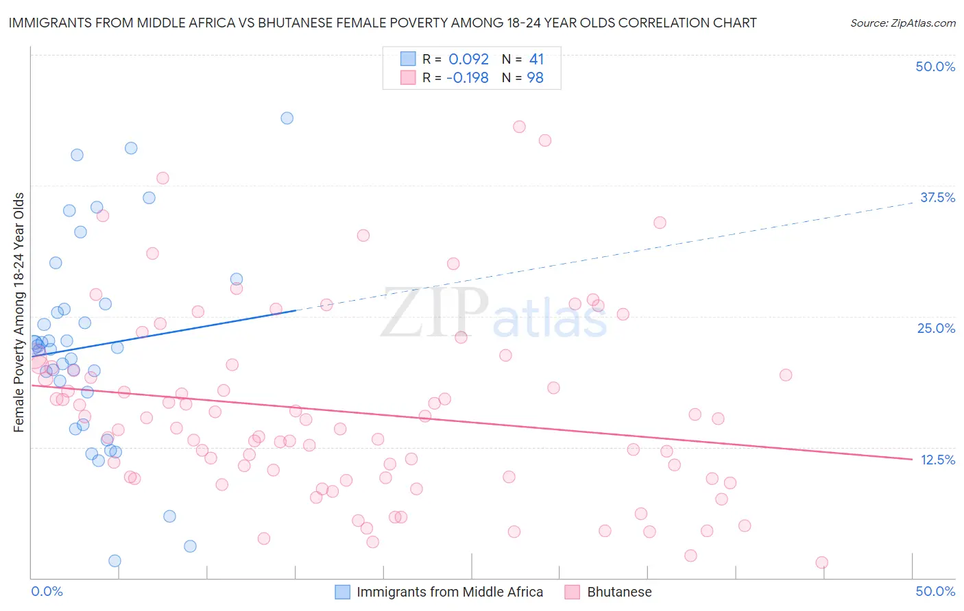 Immigrants from Middle Africa vs Bhutanese Female Poverty Among 18-24 Year Olds
