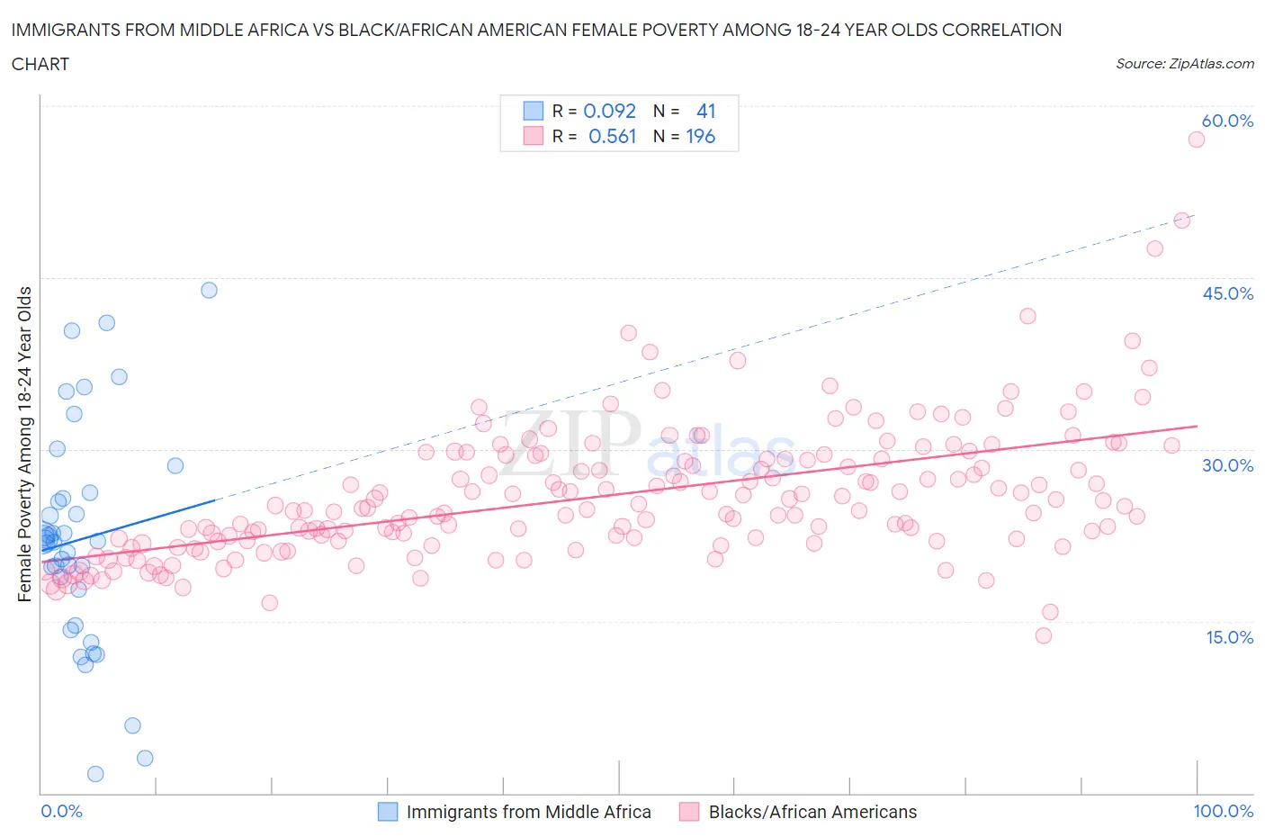 Immigrants from Middle Africa vs Black/African American Female Poverty Among 18-24 Year Olds