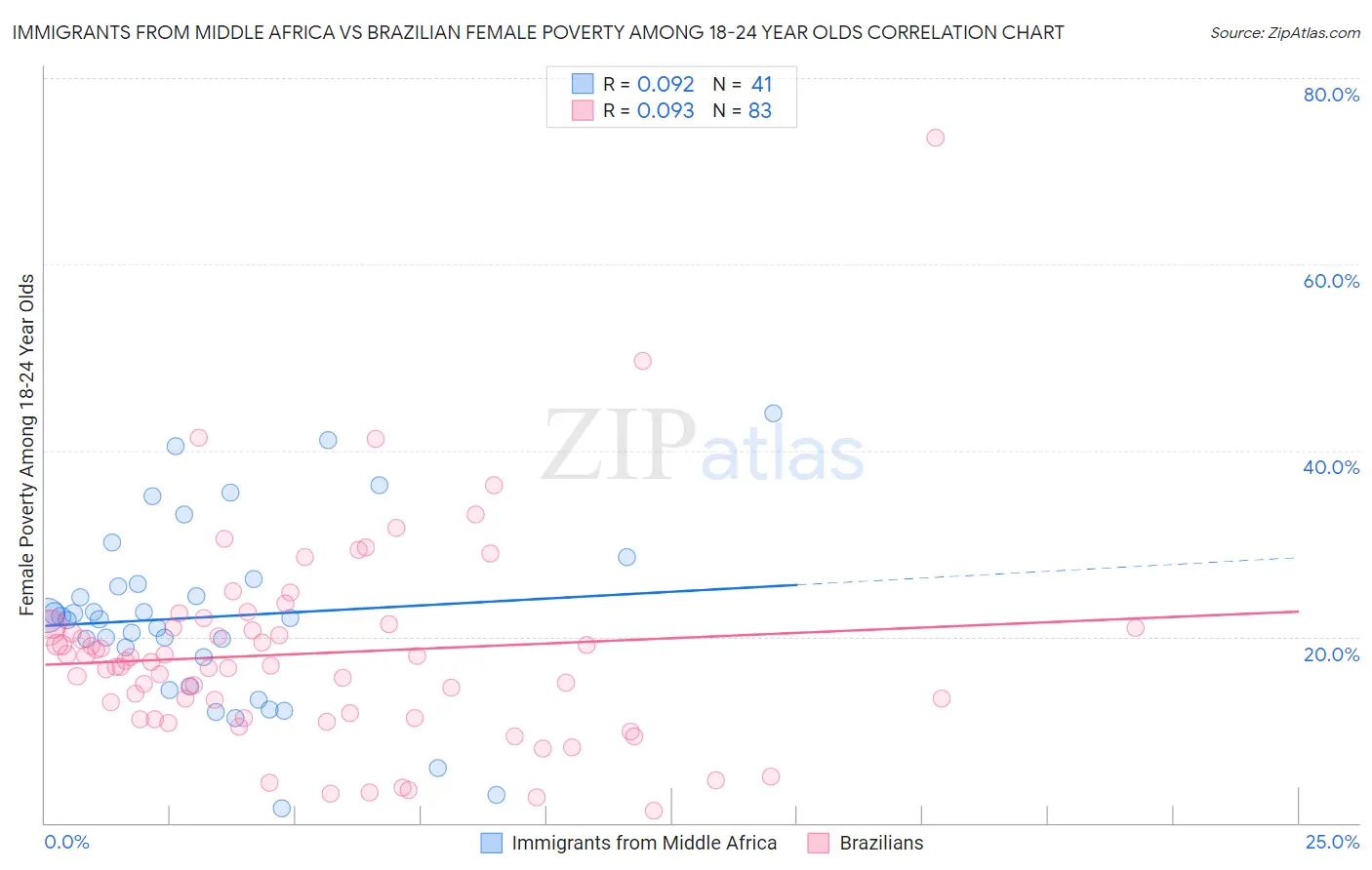 Immigrants from Middle Africa vs Brazilian Female Poverty Among 18-24 Year Olds