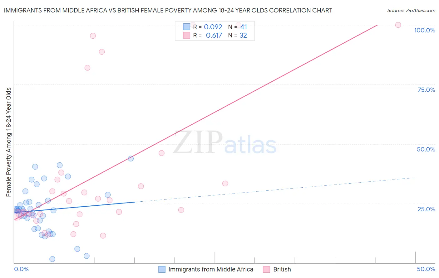 Immigrants from Middle Africa vs British Female Poverty Among 18-24 Year Olds