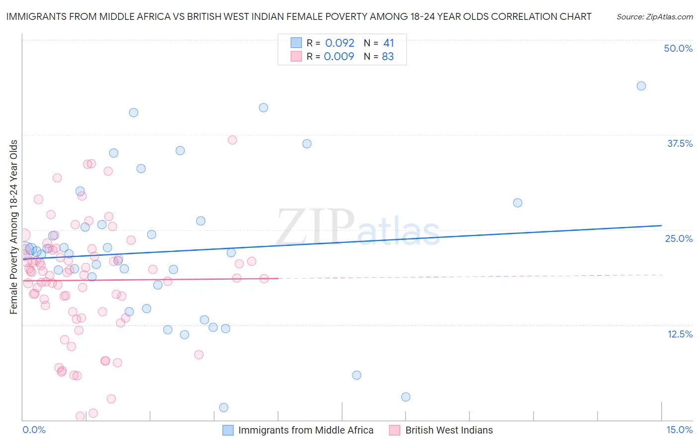 Immigrants from Middle Africa vs British West Indian Female Poverty Among 18-24 Year Olds