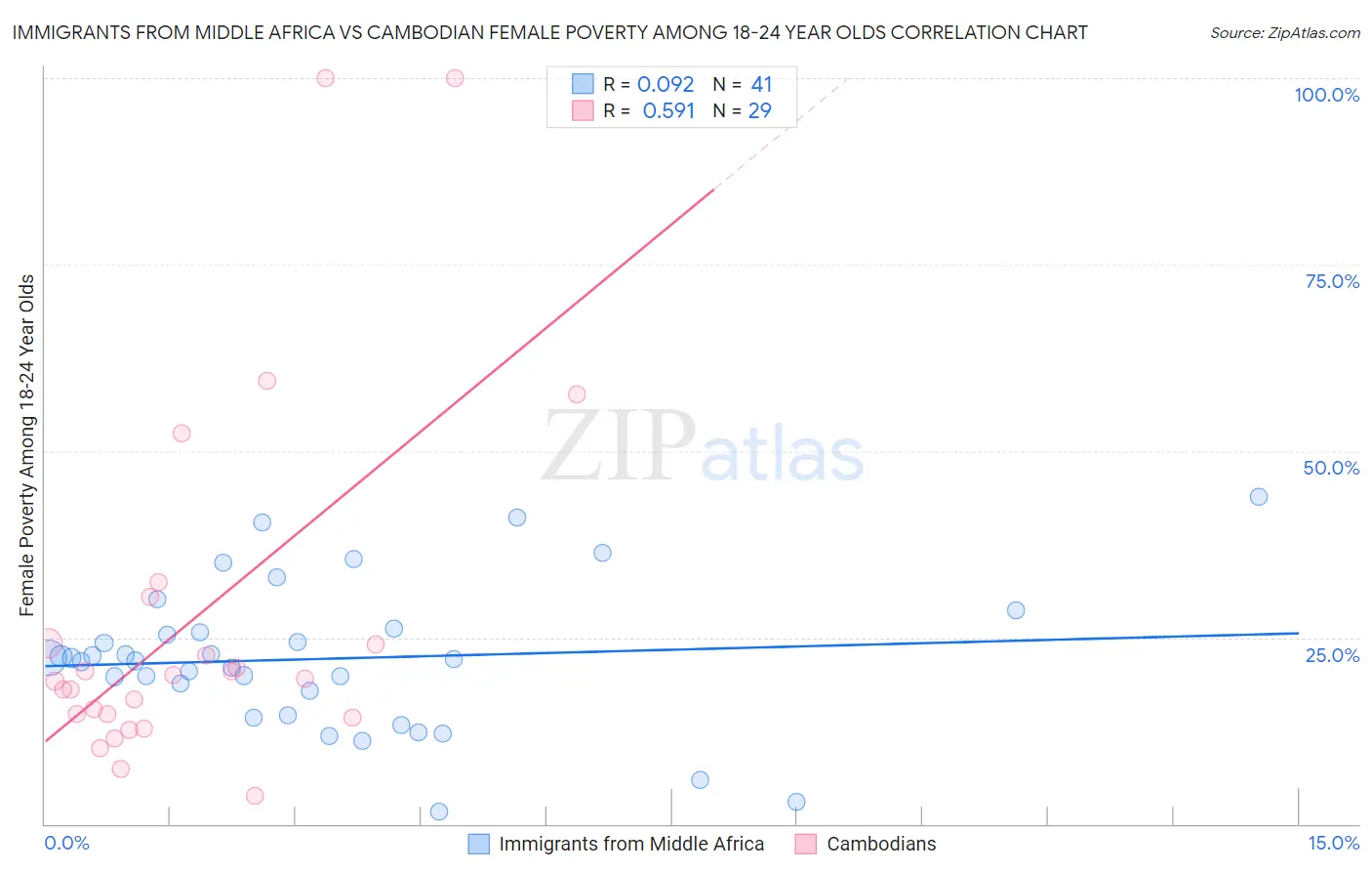 Immigrants from Middle Africa vs Cambodian Female Poverty Among 18-24 Year Olds