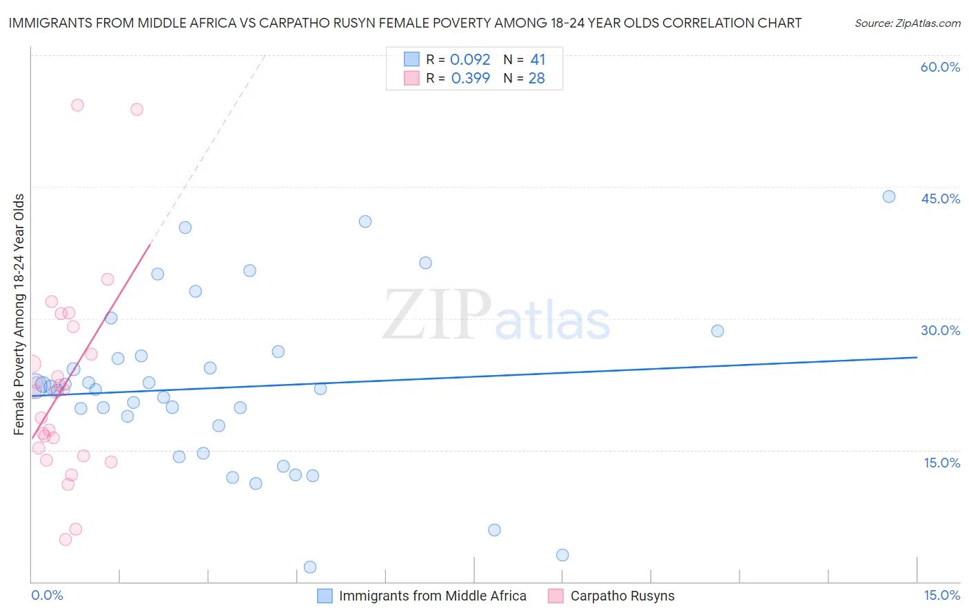 Immigrants from Middle Africa vs Carpatho Rusyn Female Poverty Among 18-24 Year Olds