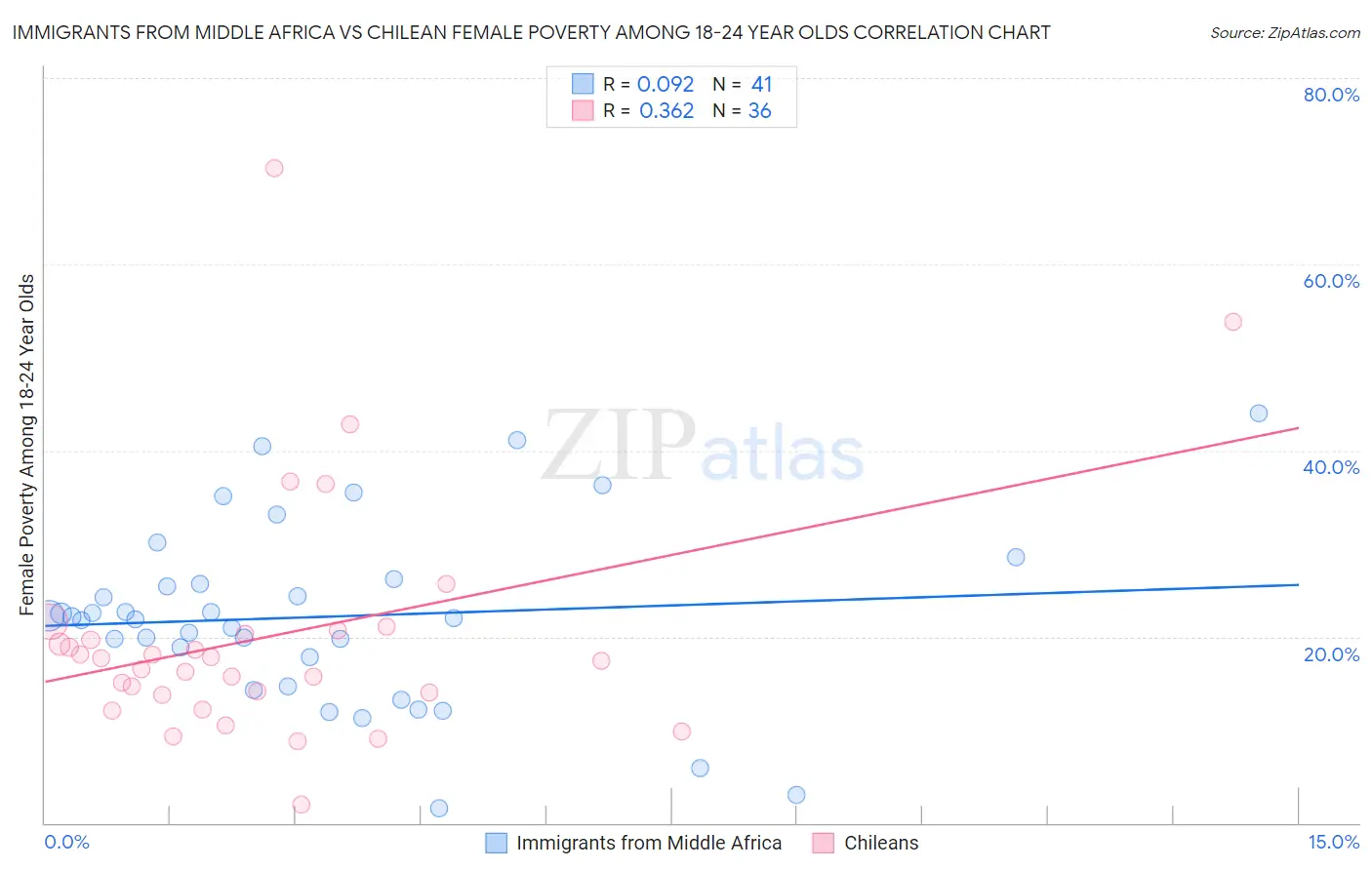 Immigrants from Middle Africa vs Chilean Female Poverty Among 18-24 Year Olds