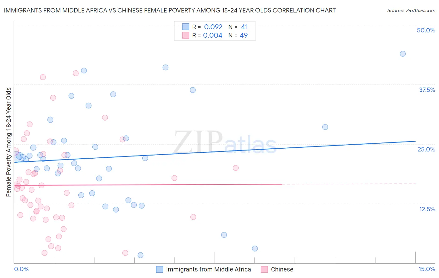 Immigrants from Middle Africa vs Chinese Female Poverty Among 18-24 Year Olds