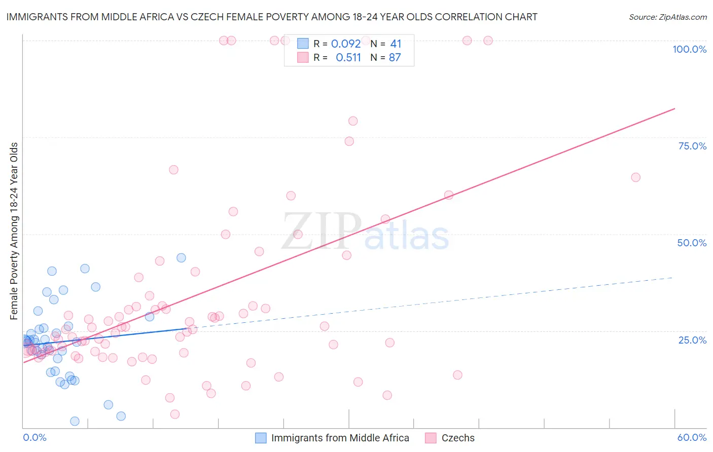 Immigrants from Middle Africa vs Czech Female Poverty Among 18-24 Year Olds