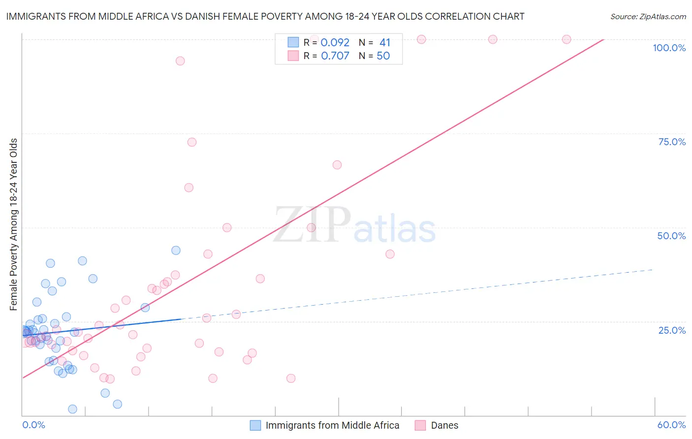 Immigrants from Middle Africa vs Danish Female Poverty Among 18-24 Year Olds