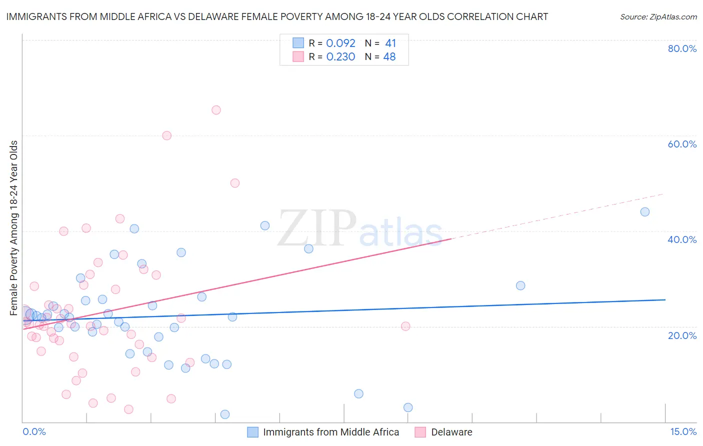 Immigrants from Middle Africa vs Delaware Female Poverty Among 18-24 Year Olds