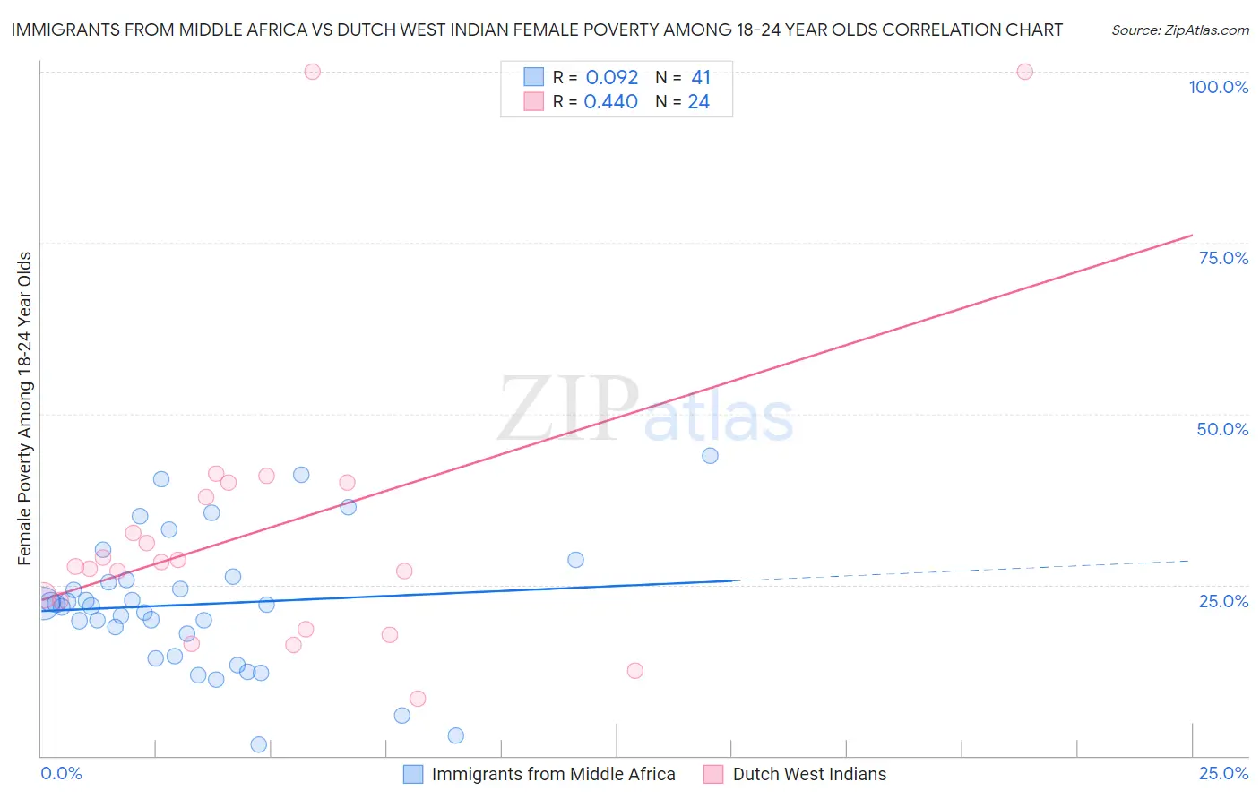Immigrants from Middle Africa vs Dutch West Indian Female Poverty Among 18-24 Year Olds
