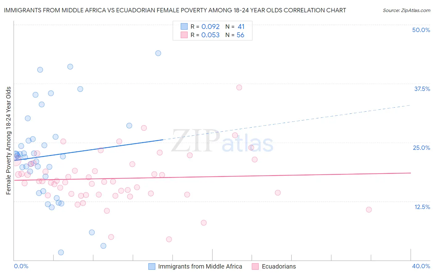 Immigrants from Middle Africa vs Ecuadorian Female Poverty Among 18-24 Year Olds